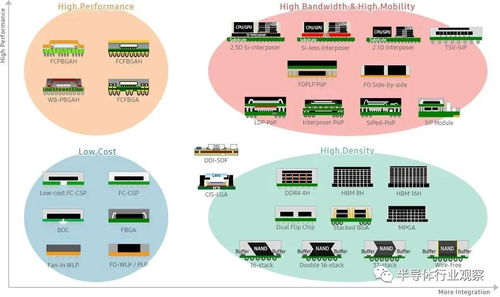 代工巨頭血拼先進(jìn)封裝，網(wǎng)絡(luò)技術(shù)服務(wù)成新增長點(diǎn)